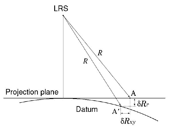 The position error of a projection point. Since the algorithm assumes a flat lunar surface tangent to the lunar datum at the nadir point, three dimensional spatial errors occurs at the projection point, i.e. δRr and δRxy which are the vertical error and the horizontal error, respectively.