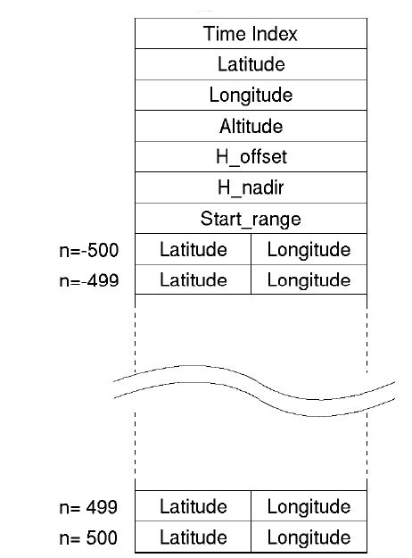 Data frame structure of projection position data of LRS-SAR image. The observation point data is followed by those projection point coordinate on the datum.