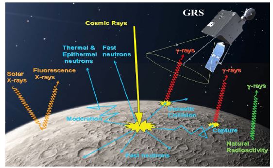 달 표면에서의 감마선 생성원리 및 달 궤도선 탐사용 감마선 분광기 측정 개념도.