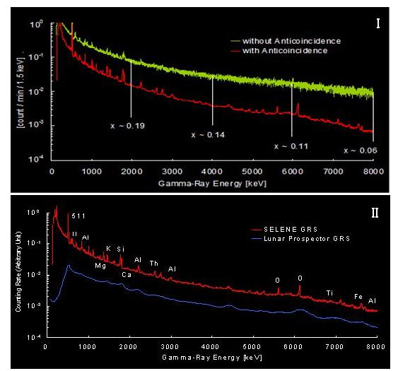 가구야 감마선 분광기의 스펙트럼의 예.