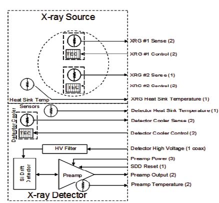 Electronics layout of AXS sensor head with two XRG.