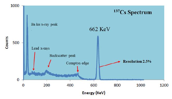 표준시료 137Cs 측정을 통해 얻은 LaBr3 섬광검출기의 감마선 스펙트럼.
