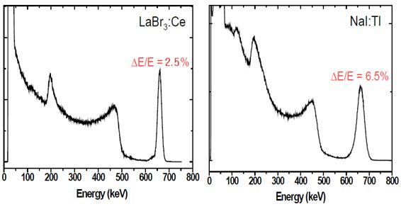 표준시료 137Cs 측정을 통해 얻은 NaI와 LaBr3 섬광검출기의 감마선 스펙트럼.