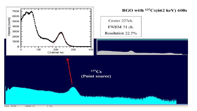 표준시료 137Cs 측정을 통해 얻은 BGO 섬광검출기의 감마선 스펙트럼.
