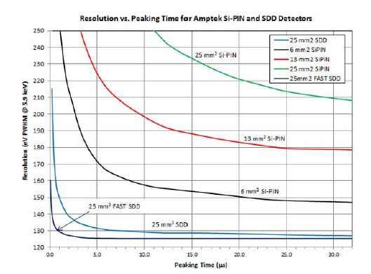 최근 개발된 FAST SDD와 기존의 Standard SDD의 에너지 분해능 비교.