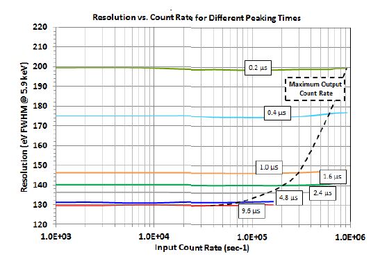 에너지 분해능과 peaking time에 따른 input count rate 함수관계.