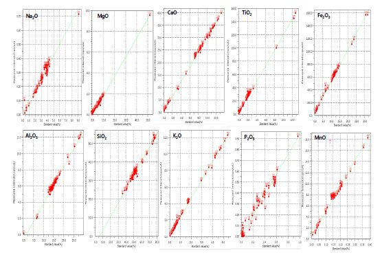EDX-8000의 USGS 지질표준시료를 이용한 옥사이드별 절대함량 보정 곡선.