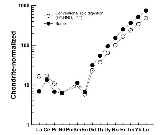 Chondrite-normalized REE pattern of zircon mineral. Difference of LREE pattern between bomb method and conventional acid digestion may be due to dilution factor or geochemical characteristic of sample itself