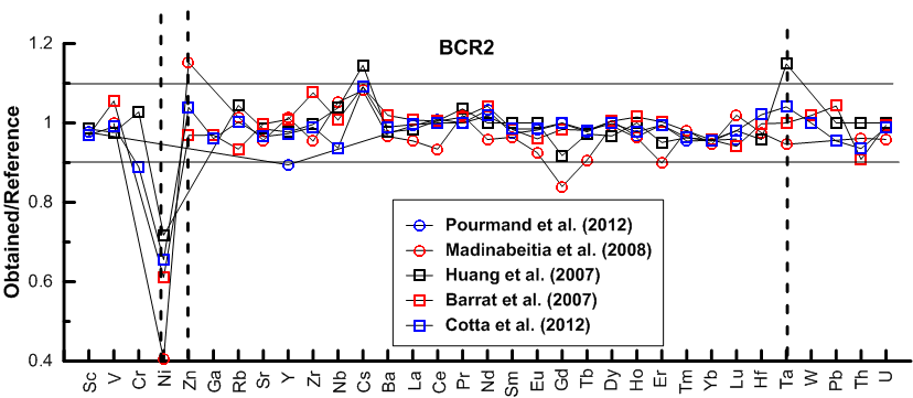 Recoveries of trace elements from USGS basalt standard rock BCR2, expressed as the normalized ratio between obtained value and the reference value reference based on the data from the literature. Two horizontal lines on the graph delimit recoveries between 90 and 110%