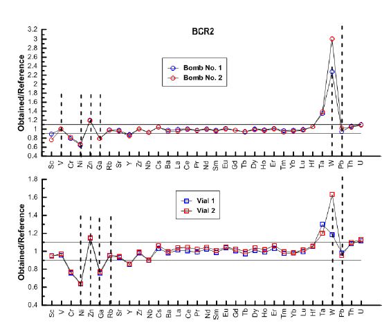 Recoveries of trace elements from USGS basalt standard rock BCR2 based on the data from this study, expressed as the normalized ratio between obtained value and the reference value reference. Two horizontal lines on the graph delimit recoveries between 90 and 110%