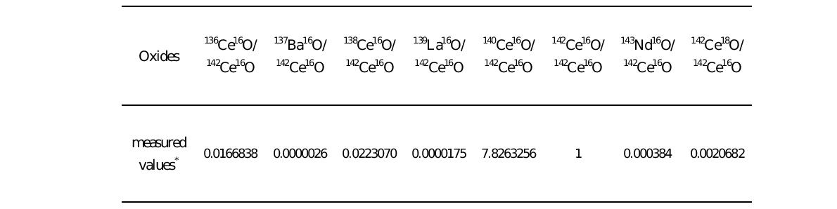 Measured Ce isotope ratio of JMC304 Ce standard material