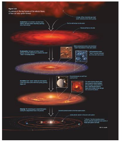 태양계와 행성의 형성과정