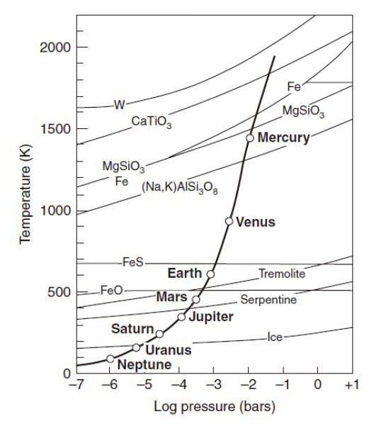 태양계 행성의 화학성분과 응축온도에 따른 주요 행성형성물질의 상관관계.