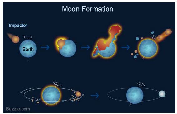 대충돌 이론에 의한 달 생성 과정