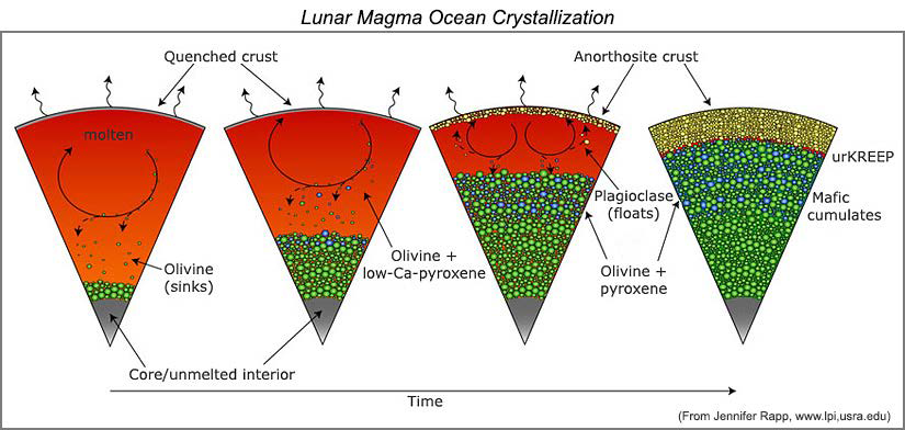 마그마 바다 환경에서 분별결정작용에 회장암질 지각이 형성되는 과정