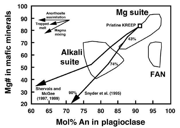 사장석과 Mg#의 비교에 의한 고원지대 암석의 분류. FAN, Ferroan Anorthosite; Mg suite, Alkali suite로 구분