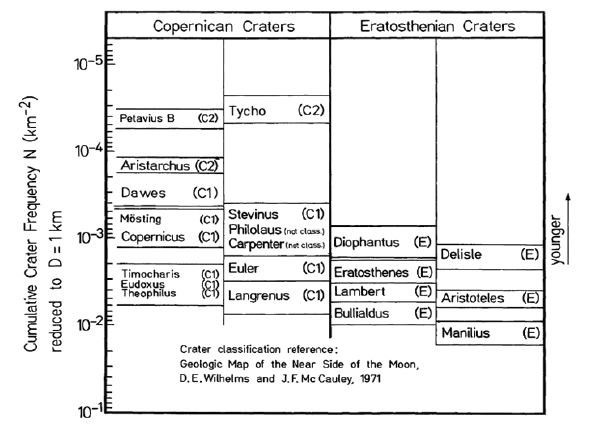 Stratigraphic sequence of Copernicus and Eratosthenian craters