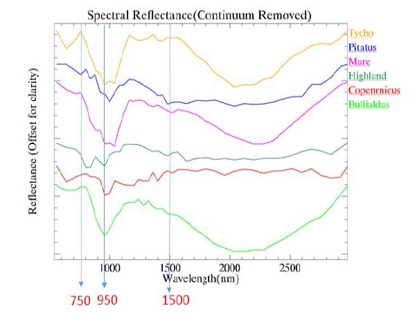 Continuum removal spectral-Reflectane of primary sites in the study area