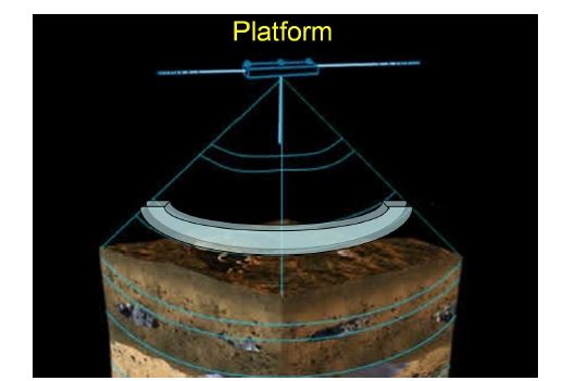 Synthetic Aperture Radar process converts the dipole beam into a narrow width fan beam.