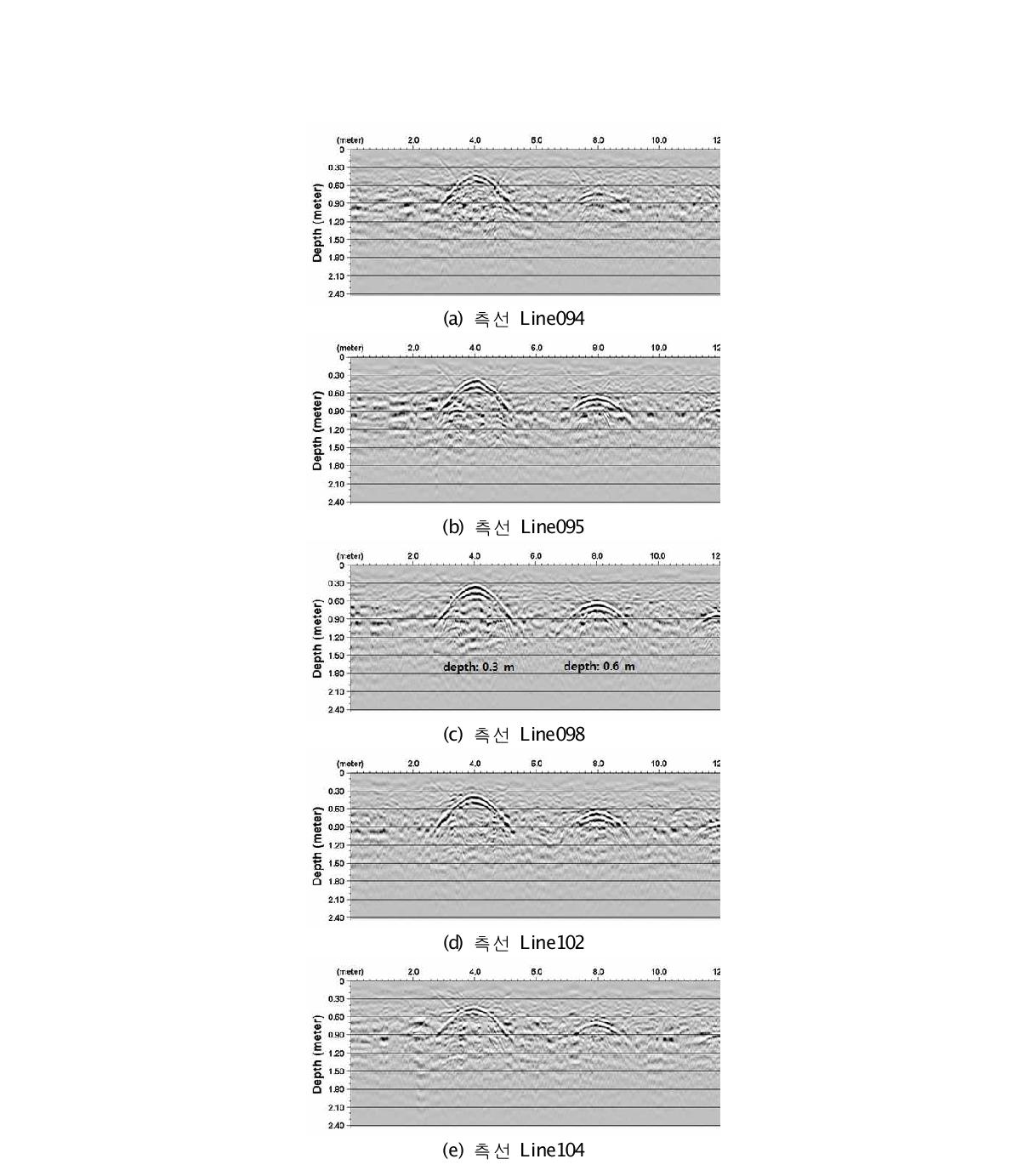 SP 부지 측선 Line098 지역 하부에 위치한 돔 구조의 공동(공동지름 1.0 m) 상부 위치별 포물선 정점의 다른 심도를 보여주는 2차원 GPR 자료