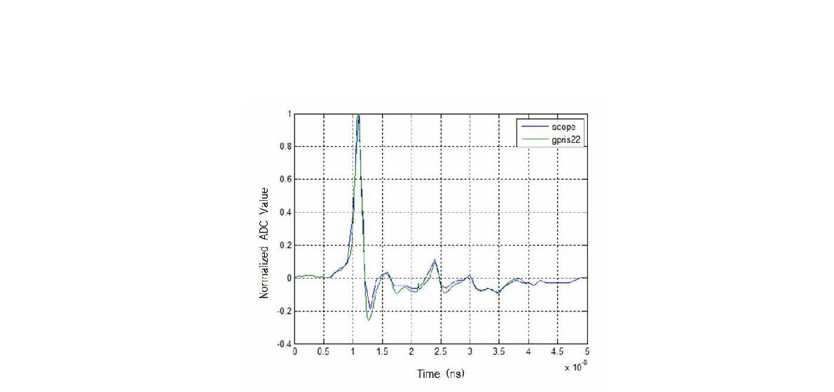GPR 수신기(gpris22)와 오실로스코프로 측정된 파형의 비교