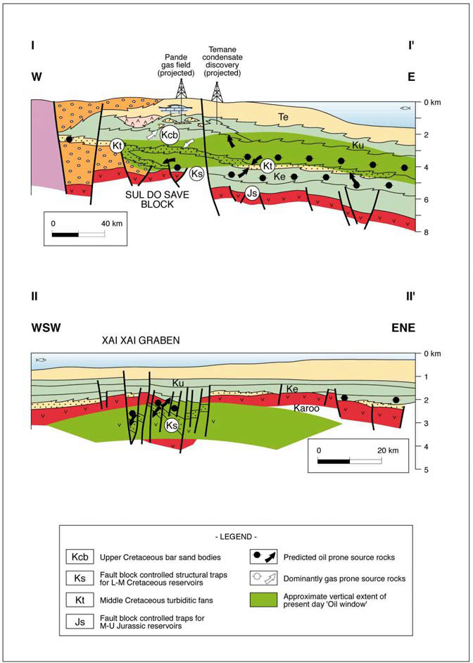Petroleum system chart of Jurassic and Cretaceous source rocks in Ruvuma Basin