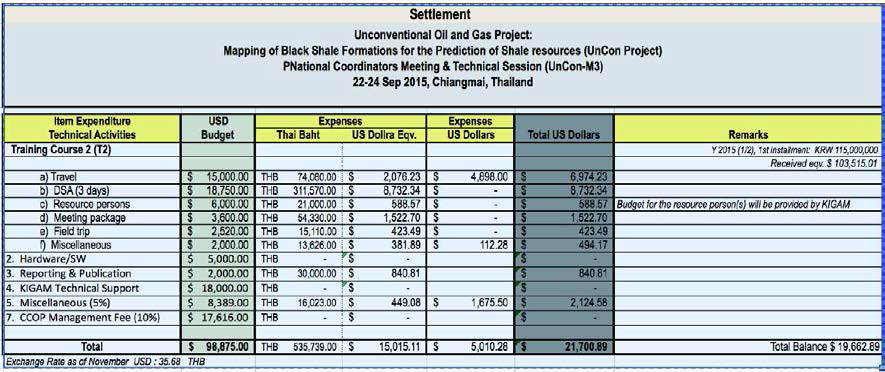 Financial status of CCOP-KIGAM Unconventional Shale Oil and Gas project