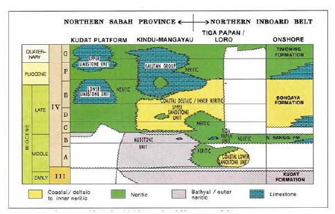 Stratigraphic summary of the Northern Sabah.