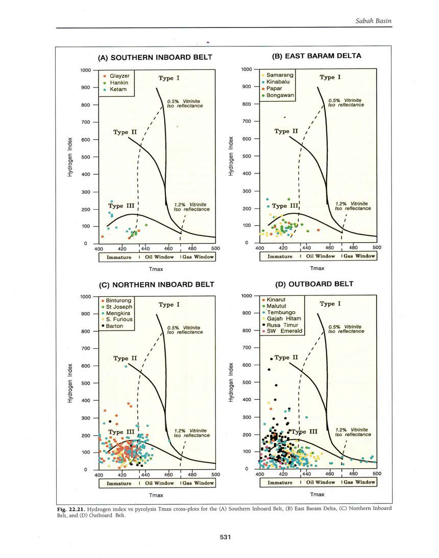 Source-rock potential diagrams using cross plot between S2 and TOC.. Cross plot of Hydrogen Index vs pyrolysis Tmax.