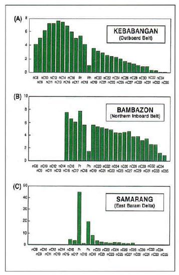 Distribution of peak area of the saturated hydrocarbon in (A) normal crude oil, (B) slightly waxy crude oil, and (C) biodegraded crude oil.