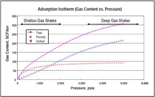 압력에 따른 자유가스 및 흡착가스양