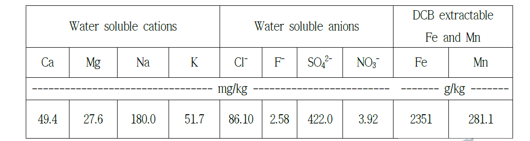 Contents of the water soluble cations and anions and the DCB extractable Fe and Mn