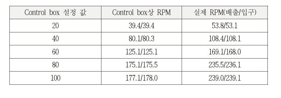 Control box 설정 값과 실제 RPM 상관 관계표