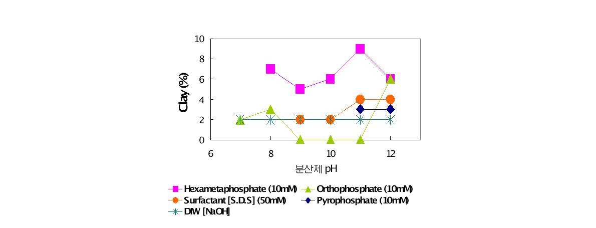 Clay contents of the suspension according to pH of dispersion solution.