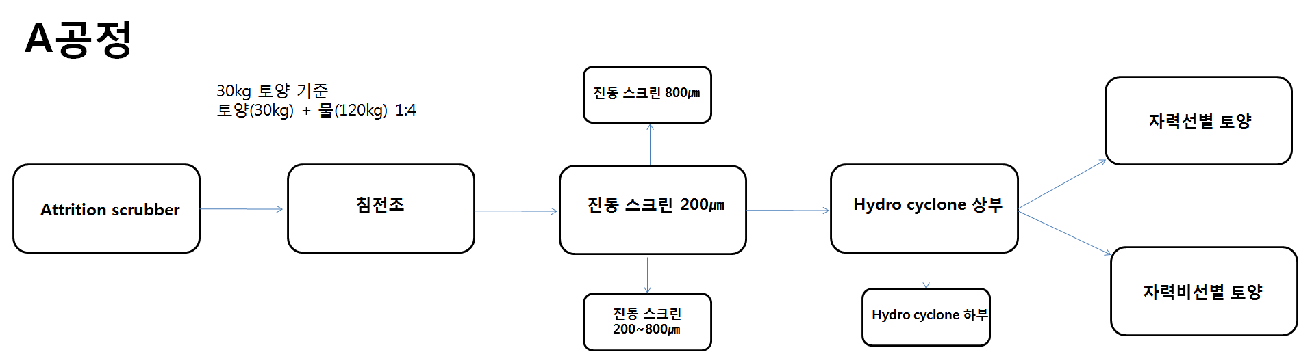 드럼타입 자력선별기(6000G) 사용 모식도.