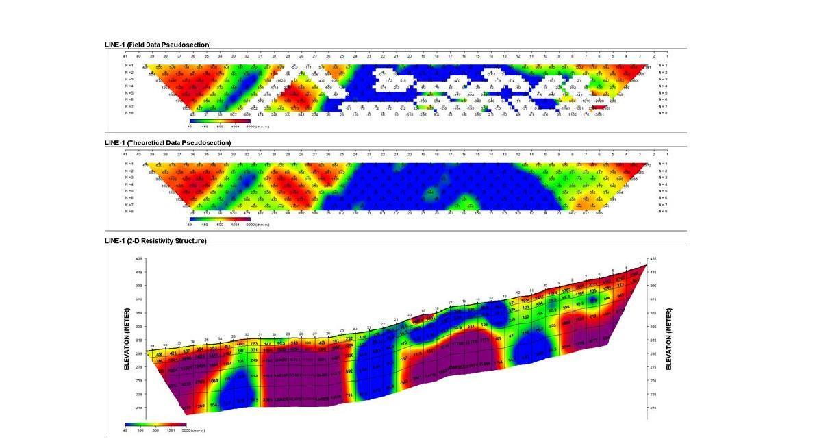 측선 L-1에 대한 전기비저항 탐사 결과로 전극 간격이 20 m인 경우이다. 위는 측정한 겉보기 전기비저항 단면, (중간) 이론적으로 계산한 겉보기 전기비저항 단면, (아래) 역산결과 도출된 측선하부의 전기비저항 단면