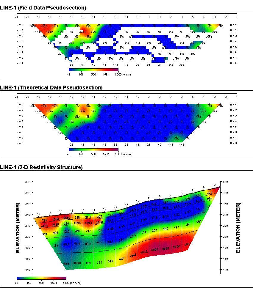측선 L-1에 대한 전기비저항 탐사 결과로 전극간격이 40 m 인 경우이다. 위는 측정한 겉보기 전기비저항 단면, (중간) 이론적으로 계산한 겉보기 전기비저항 단면, (아래) 역산결과 도출된 측선하부의 전기비저항 단면.