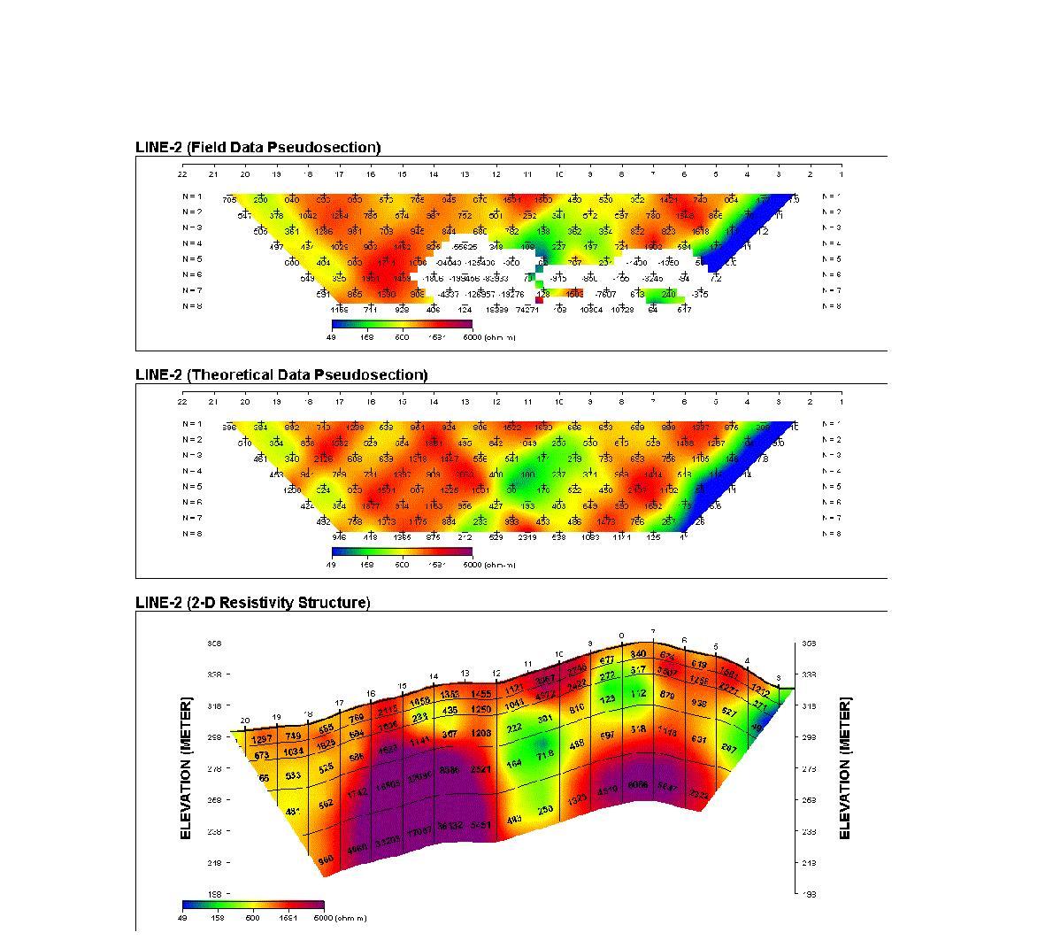 측선 L-2에 대한 전기비저항 탐사 결과로 전극간격이 20 m 인 경우이다. 위는 측정한 겉보기 전기비저항 단면, (중간) 이론적으로 계산한 겉보기 전기비저항 단면, (아래) 역산결과 도출된 측선하부의 전기비저항 단면