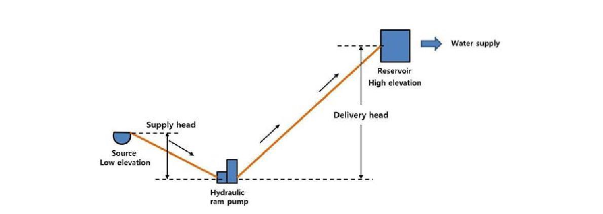 수격펌프를 이용한 물 공급 시스템 모식도