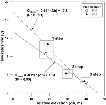 상대적 고도 차와 파이프 직경에 따른 유량 측정 비교