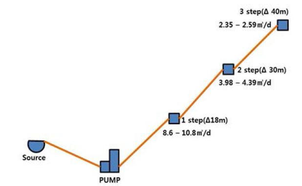 수격펌프를 이용한 각 지점별로 물 공급 용수량