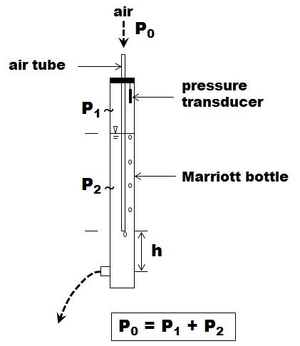 Marriott bottle의 작동 원리