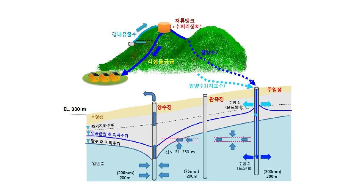 연구지역 복합 지하수 공급 시스템 개념도