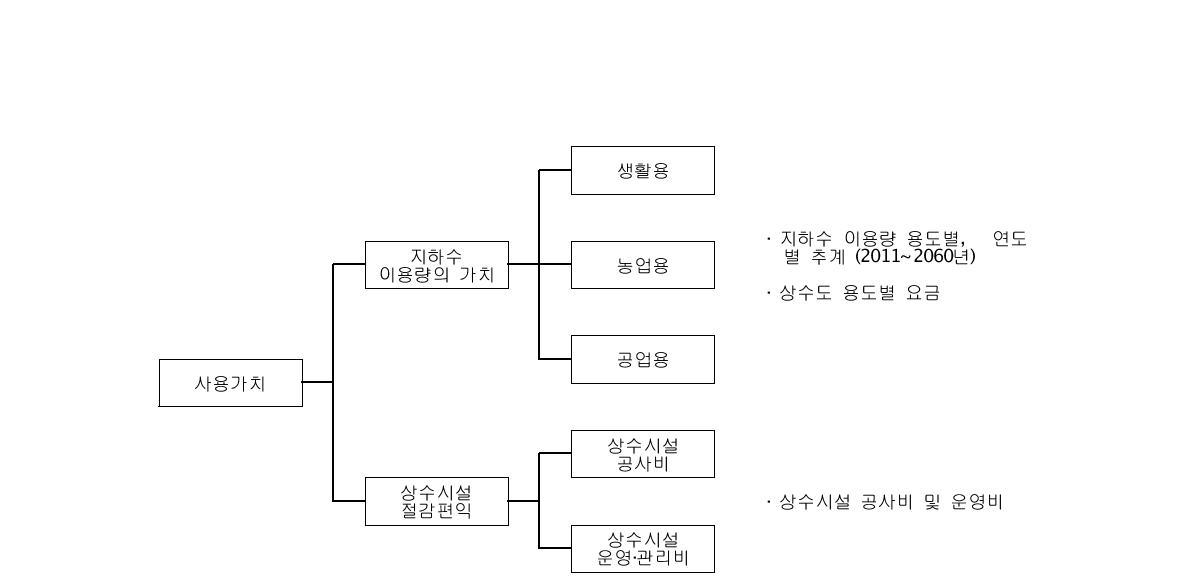 상수도가 지하수를 단순 대체하는 가정