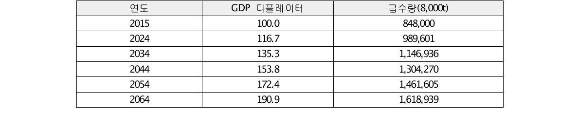 전기 사용료