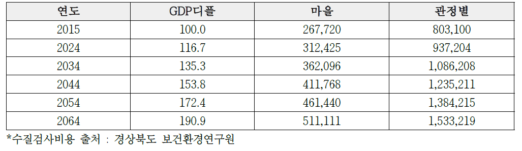 수질검사 비용