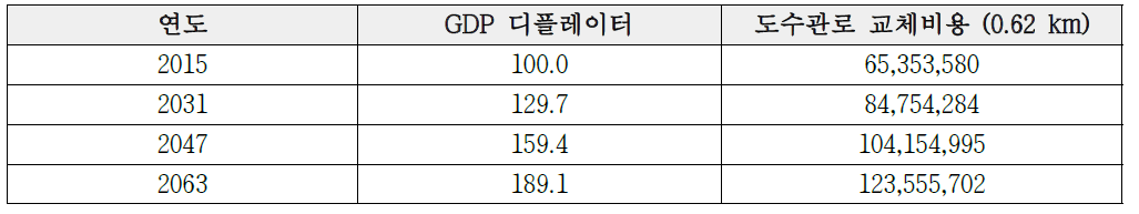 도수관로 교체비용