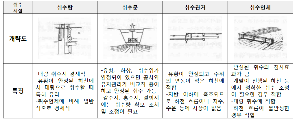 하천 표류수 취수시설의 종류 및 특징