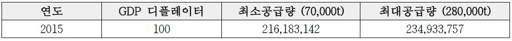 취수시설 설치비용