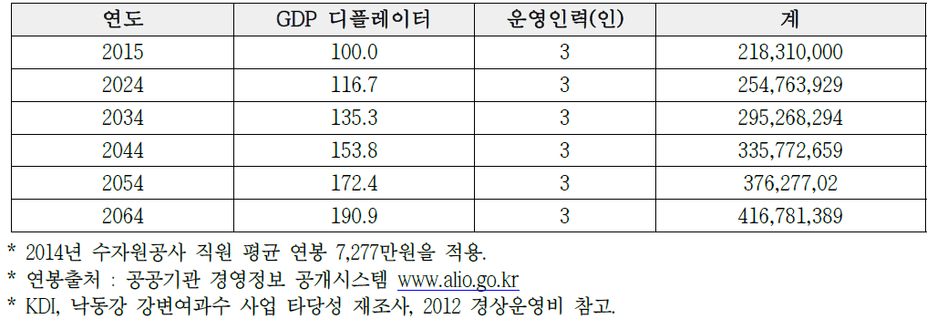 인건비 (상수도)